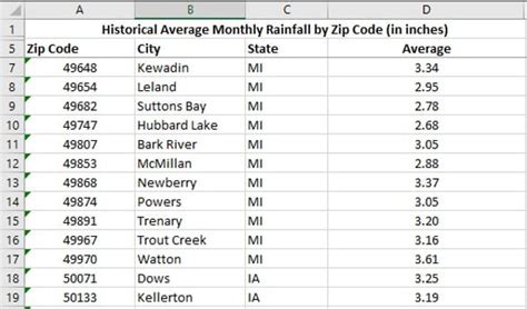 ZIP CODES. . Rain history by zip code